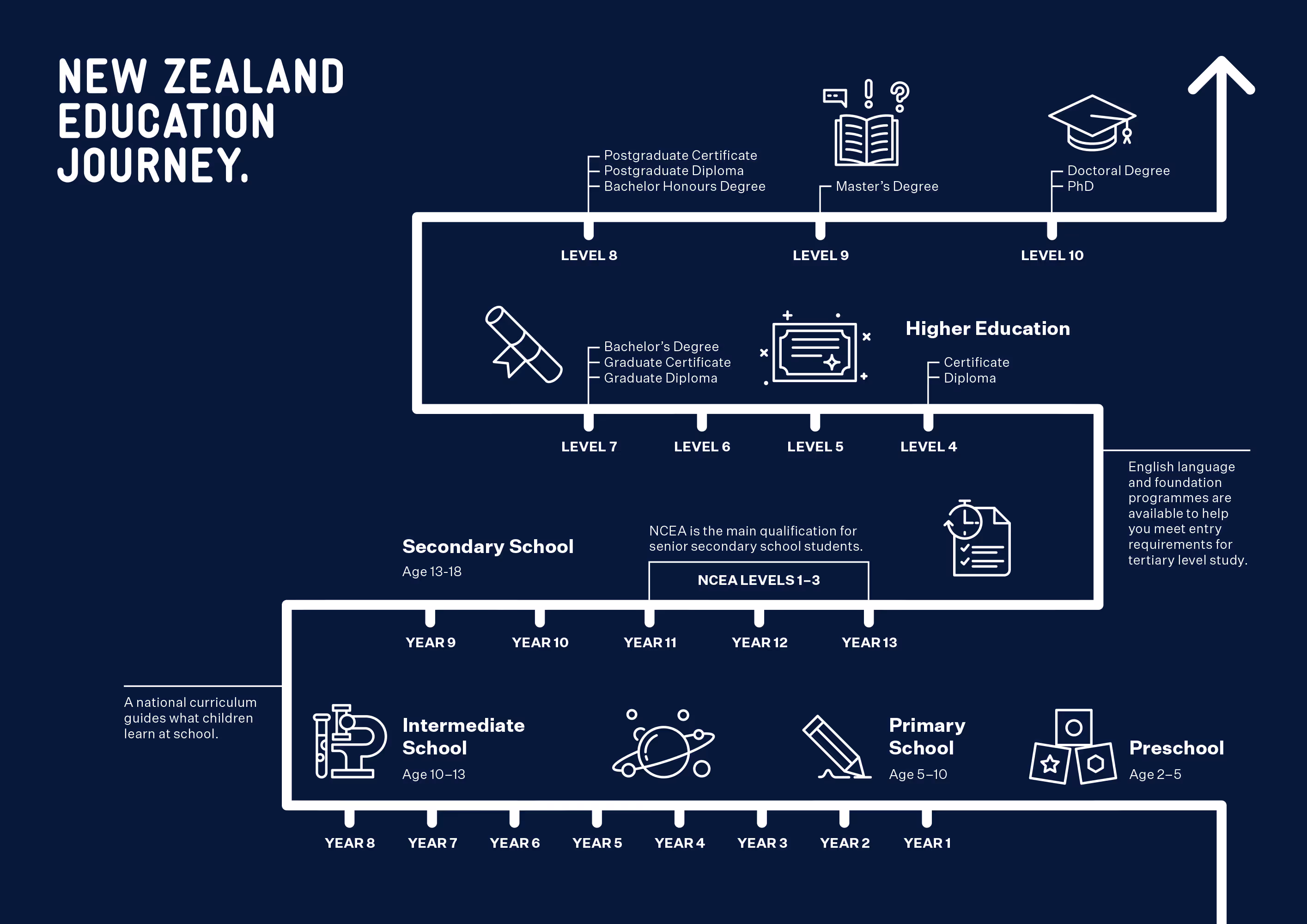 Infographic showing the New Zealand secondary education journey at Rosehill College, from Year 11 foundation study through NCEA Levels 2 and 3 in Years 12 and 13 towards University Entrance and tertiary study