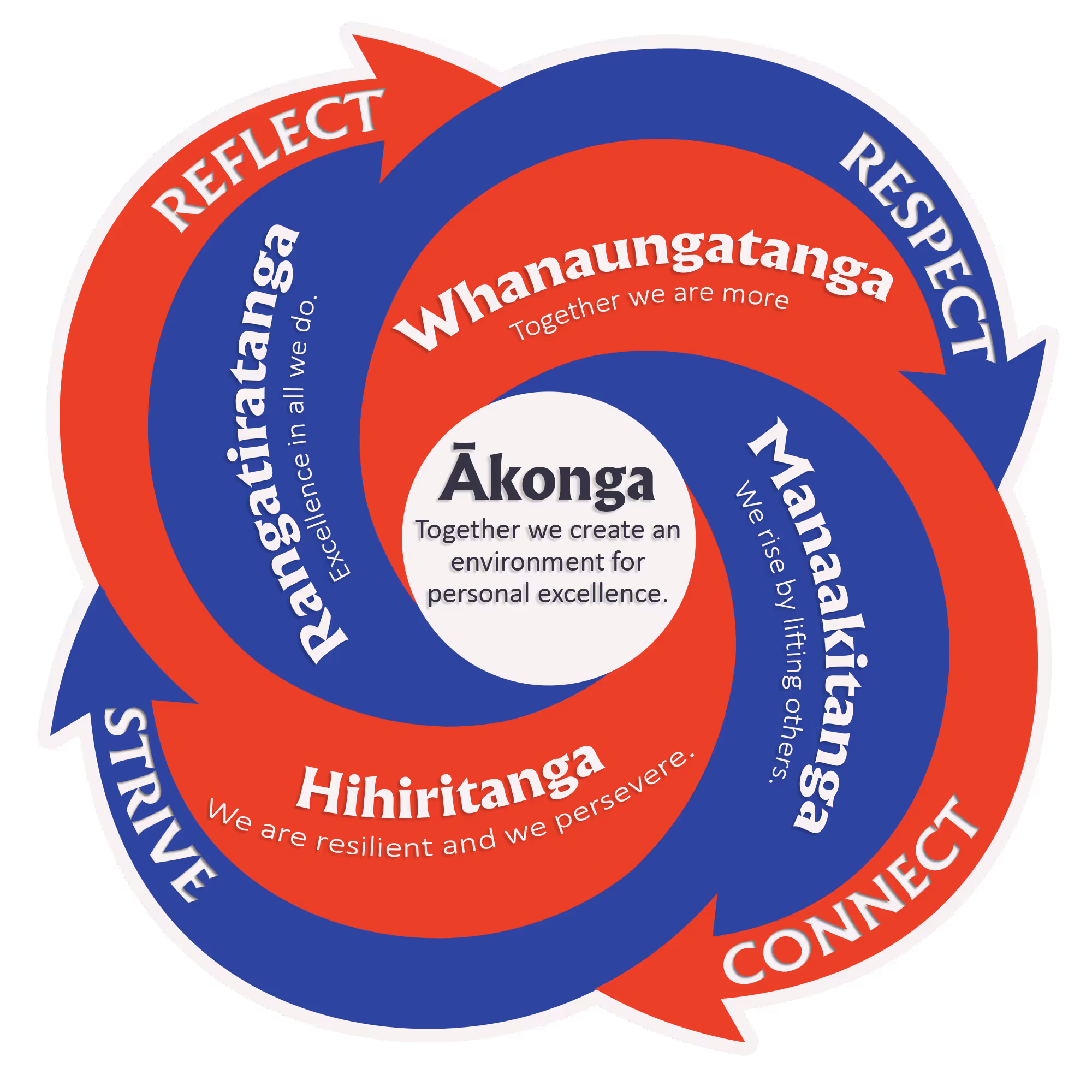 The Rosehill College values wheel: Ākonga at the centre, surrounded by Rangatiratanga (Reflect), Whanaungatanga (Respect), Manaakitanga (Connect) and Hihiritanga (Strive)